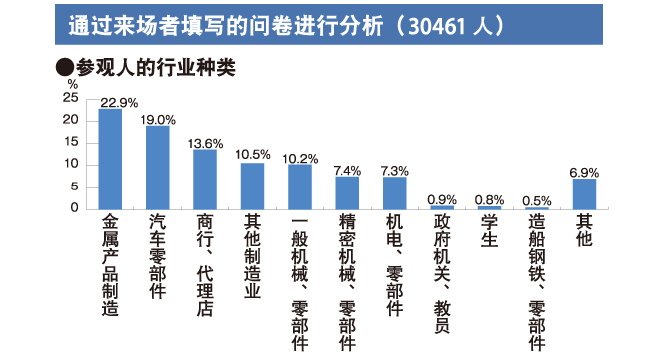 通过来场者填写的问卷进行分析