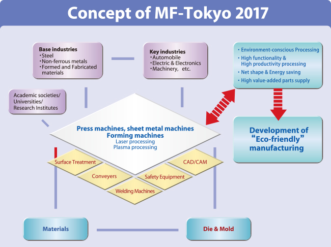 concept of MF-tokyo 2017