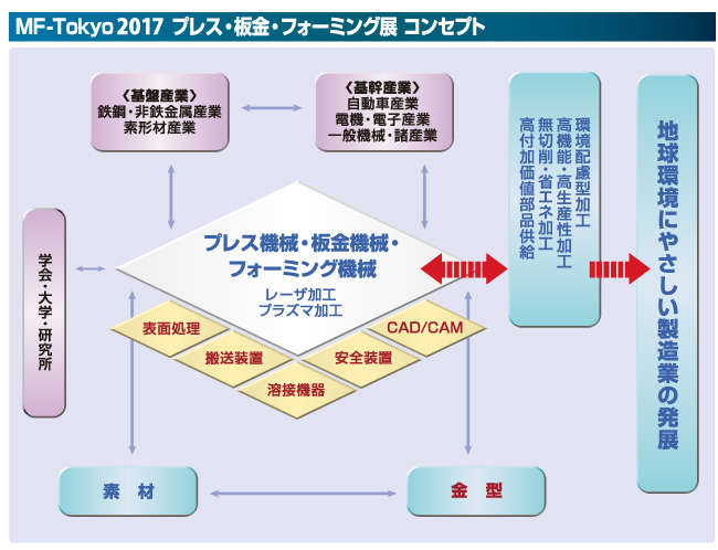 プレス・板金・フォーミング展 コンセプト