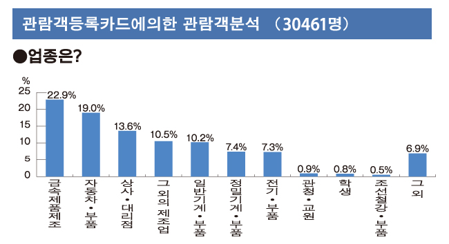 관람객등록카드에의한 관람객분석